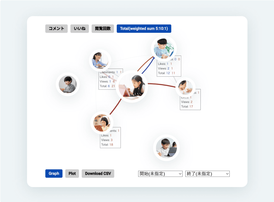 スクールタクトの交流マップを示すイメージ。クラス全体の交流状況と個々の参加度を示すデジタルマップの画面が表示されている。