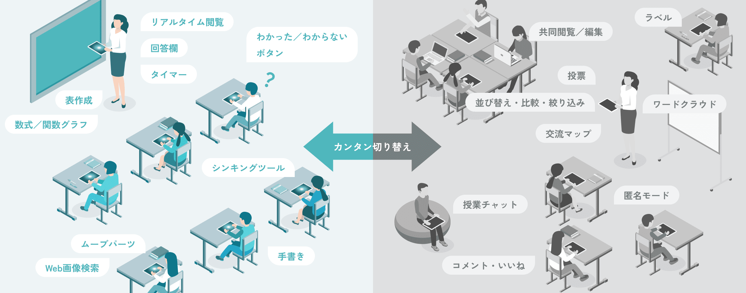 左には一人一人机に向かう生徒を前に「一斉授業/個別学習」を行う教員のイラストがあり、右には教員を中心に個別またはグループを形成し学び合っている生徒のイラストがある。「一斉授業/個別学習」と「協働学習」の切り替えが簡単であることが示されている。