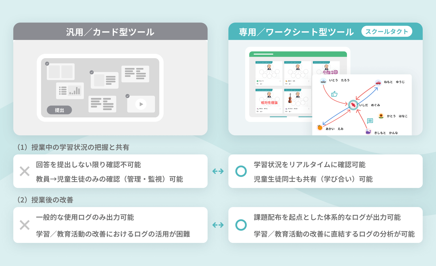 リアルタイム性とスタディログの必要性