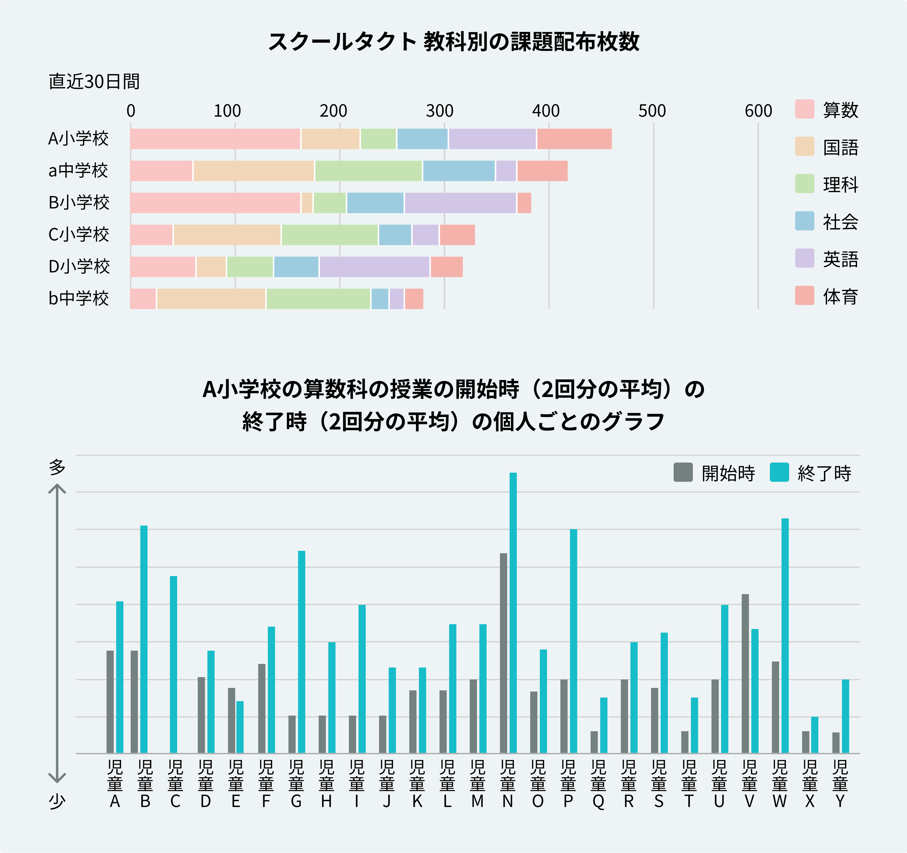 スクールタクト 教科別の課題配布枚数