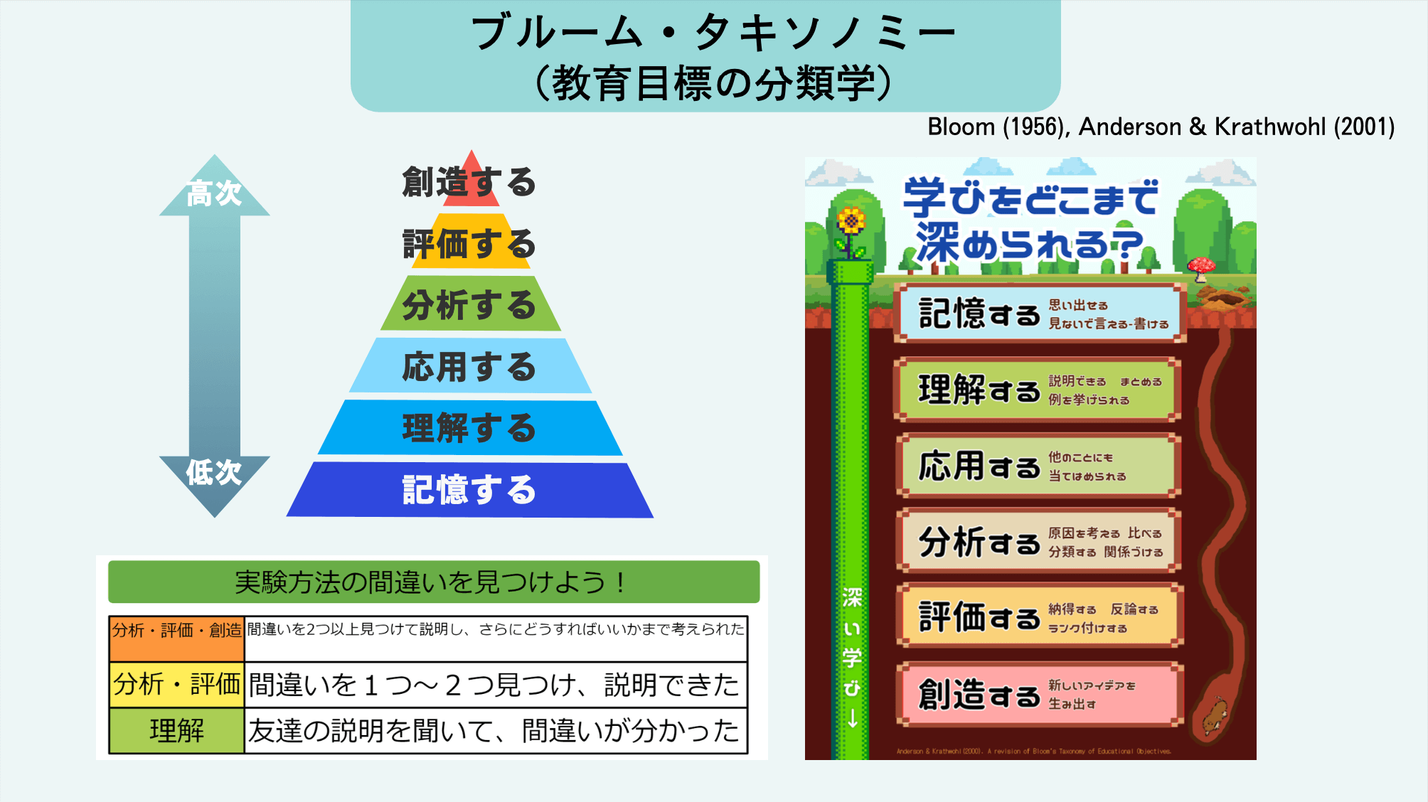 「ブルームタキソノミー」に基づく「学びの深さ」のレベル