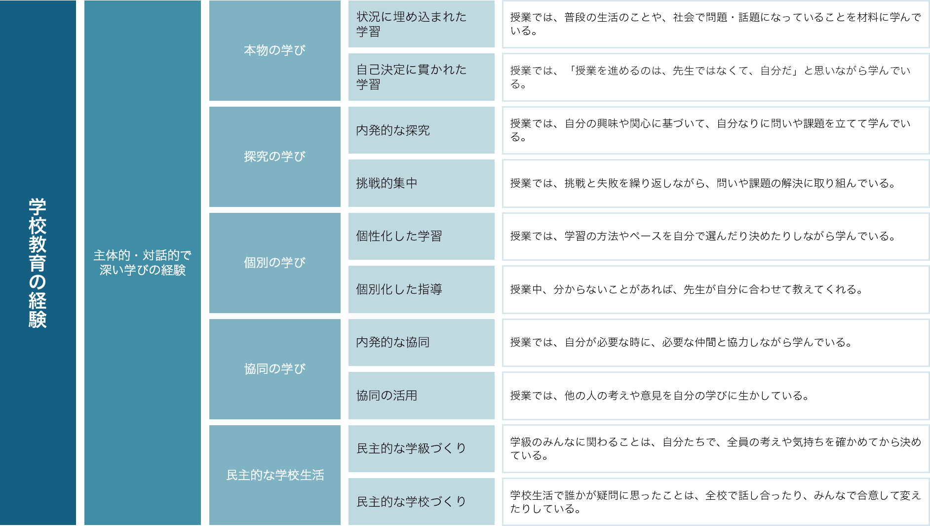 「学校教育の経験」の観点での質問項目例