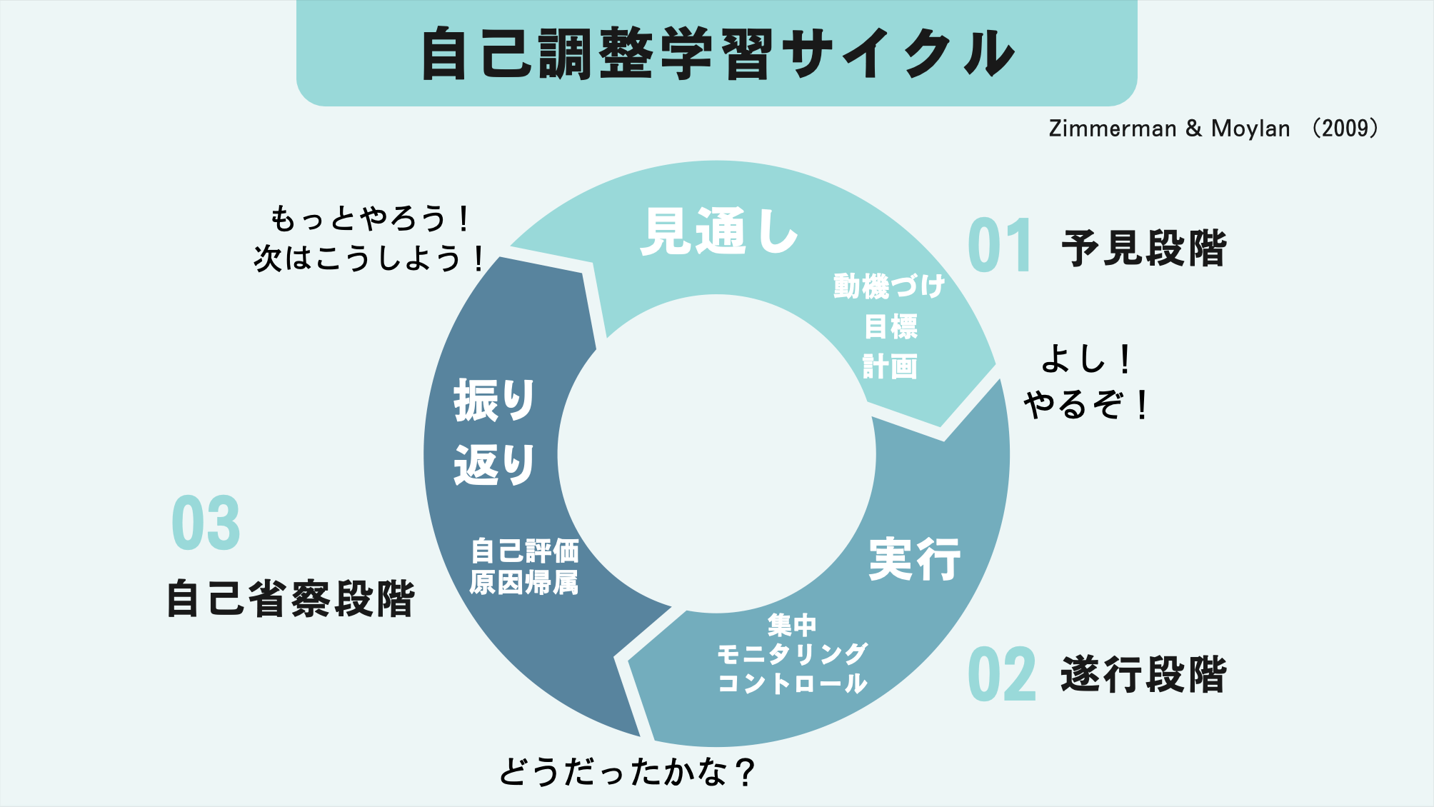 自己調整学習のサイクル