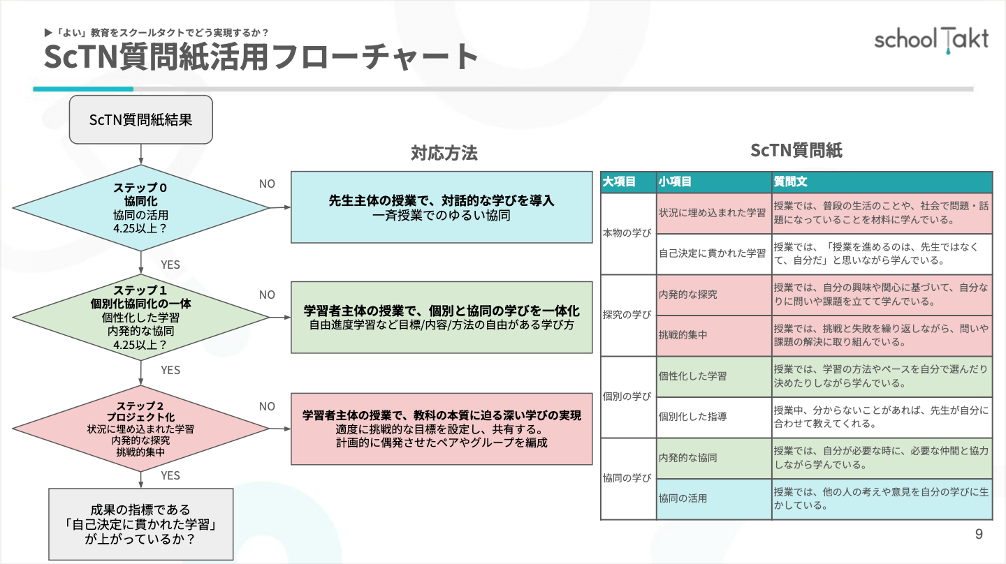 「学びの個別化・協同化・プロジェクト化の融合」に向けたステップ