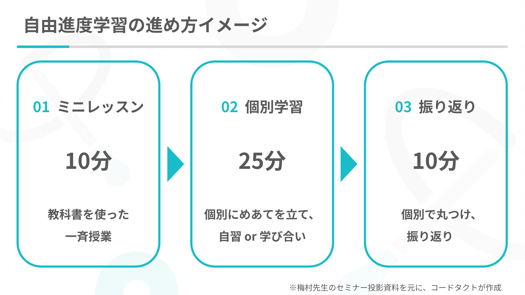 自由進度学習の進め方イメージ