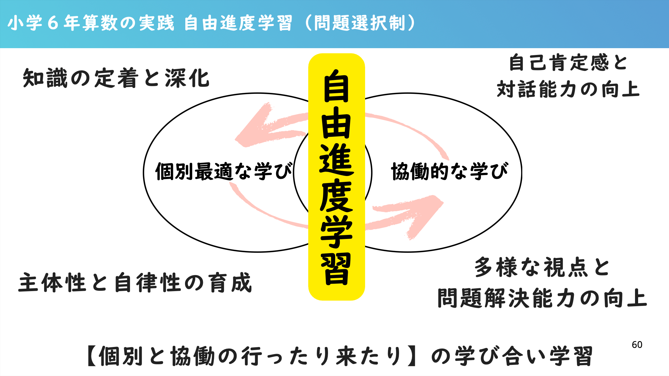 山下先生のご発表資料より、自由進度学習における、個別最適な学びと協働的な学びの行き来
