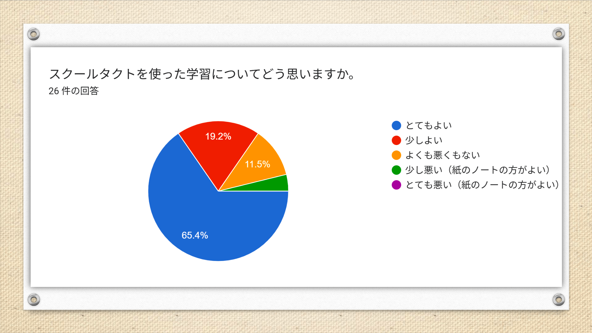 ※井出先生のご発表資料より：クラスの子供たちへのアンケート結果